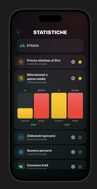 Statistiche annuali in NeoGauge per iPhone